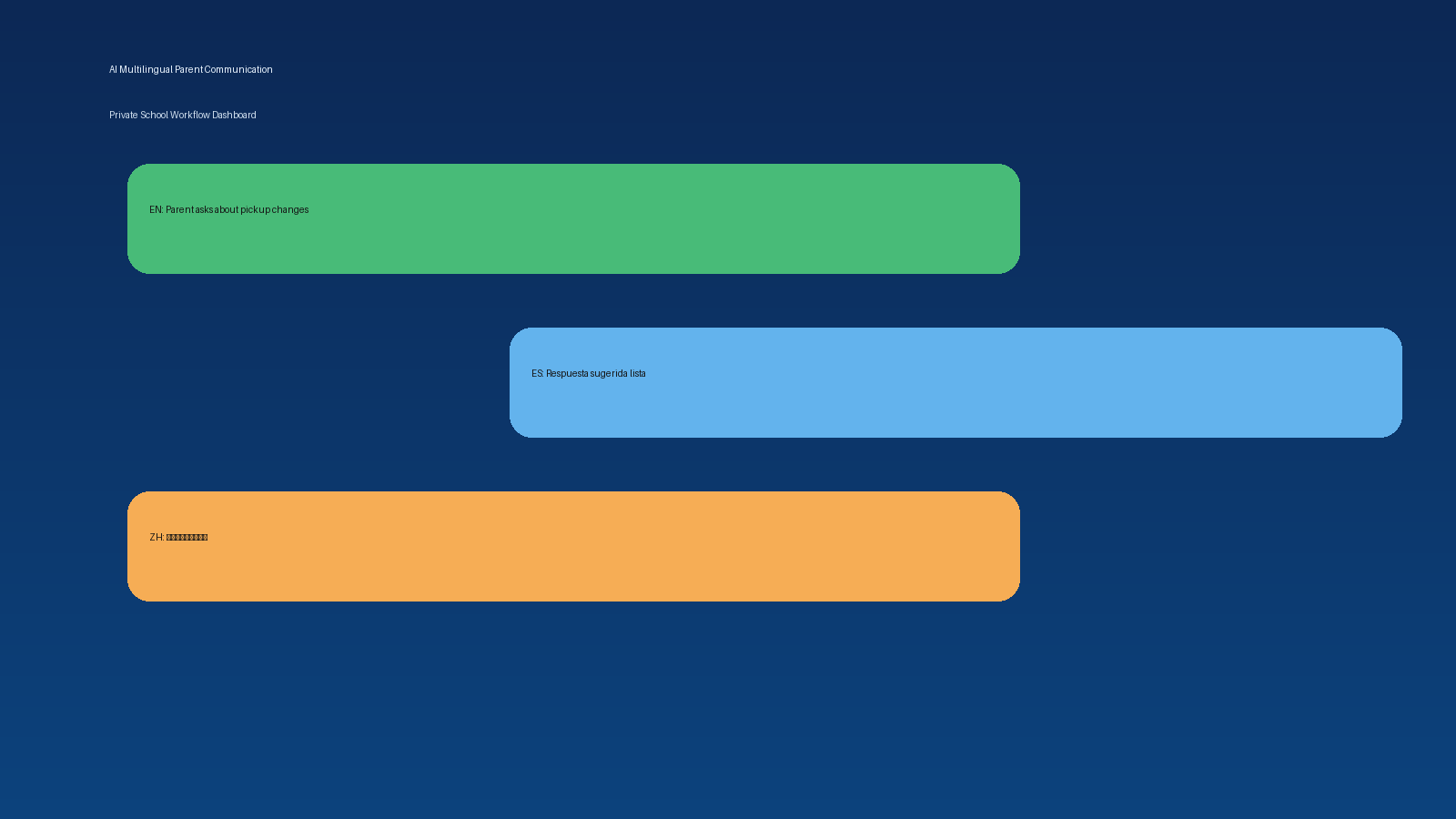 AI Multilingual Parent Communication Workflows for Private Schools