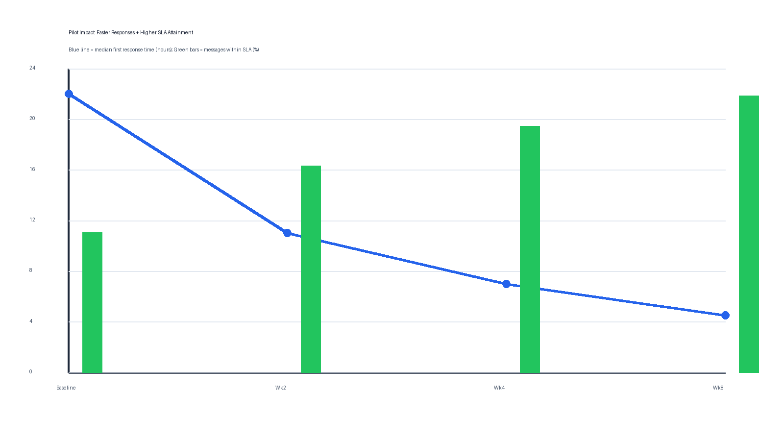 Chart showing reduced response time and improved SLA attainment during multilingual communication pilot