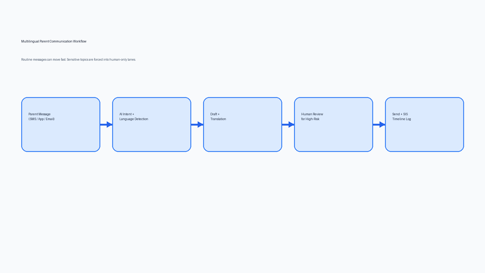 Workflow from inbound parent message through AI language detection, drafting, human review, and logging