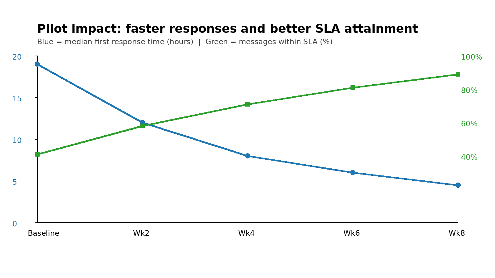 Pilot ROI chart showing reduced first-response time and improved SLA attainment